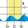 Snodgrass Slough tide chart for Thursday, February 3, 2022
