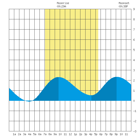 Snodgrass Slough tide chart for Friday, February 4, 2022