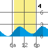 Snodgrass Slough tide chart for Friday, February 4, 2022