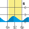 Snodgrass Slough tide chart for Sunday, February 6, 2022