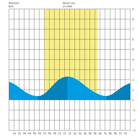 Snodgrass Slough tide chart for Monday, February 7, 2022