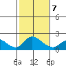 Snodgrass Slough tide chart for Monday, February 7, 2022