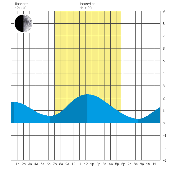 Snodgrass Slough tide chart for Tuesday, February 8, 2022