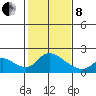 Snodgrass Slough tide chart for Tuesday, February 8, 2022