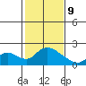 Snodgrass Slough tide chart for Wednesday, February 9, 2022