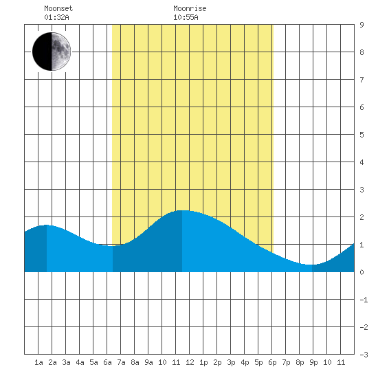Snodgrass Slough tide chart for Thursday, March 10, 2022