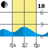 Snodgrass Slough tide chart for Thursday, March 10, 2022