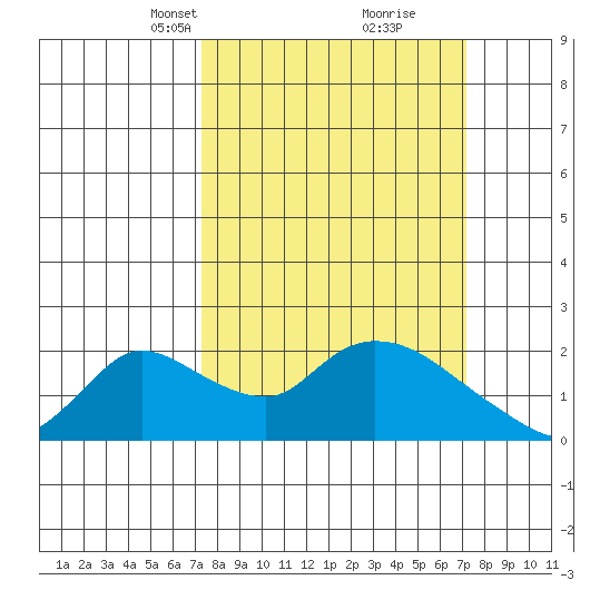 Snodgrass Slough tide chart for Sunday, March 13, 2022