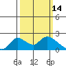Snodgrass Slough tide chart for Monday, March 14, 2022