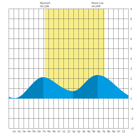 Snodgrass Slough tide chart for Tuesday, March 15, 2022