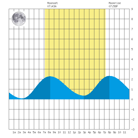 Snodgrass Slough tide chart for Friday, March 18, 2022