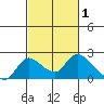 Snodgrass Slough tide chart for Tuesday, March 1, 2022
