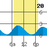 Snodgrass Slough tide chart for Sunday, March 20, 2022