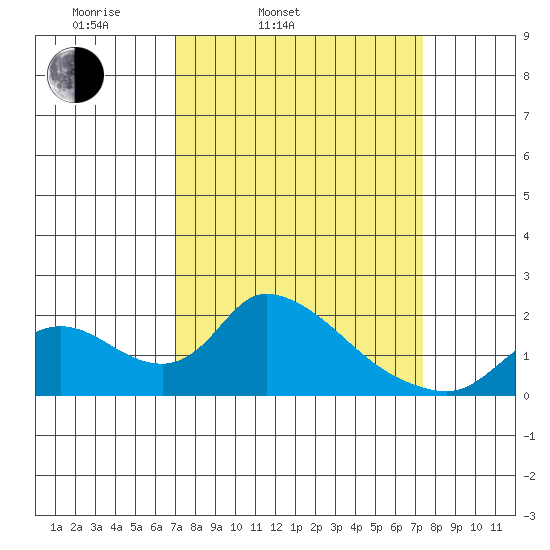 Snodgrass Slough tide chart for Thursday, March 24, 2022