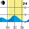 Snodgrass Slough tide chart for Thursday, March 24, 2022