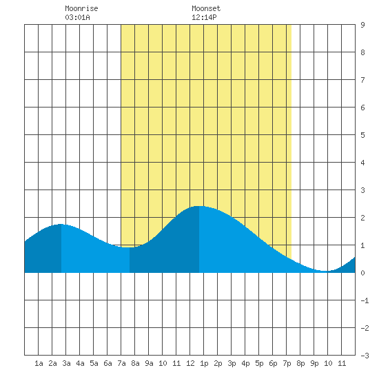 Snodgrass Slough tide chart for Friday, March 25, 2022