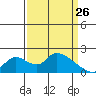 Snodgrass Slough tide chart for Saturday, March 26, 2022