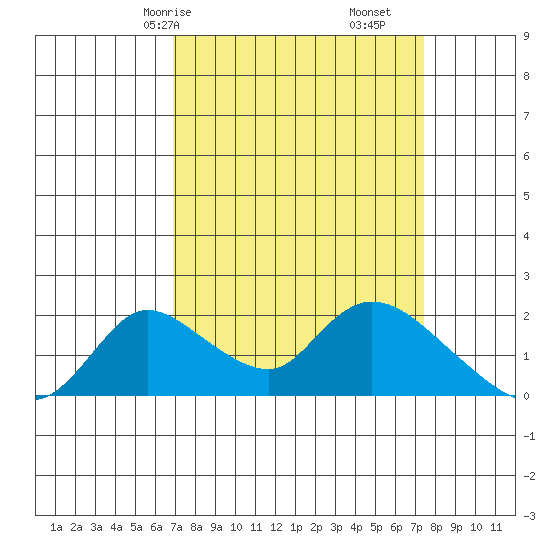 Snodgrass Slough tide chart for Monday, March 28, 2022