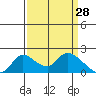 Snodgrass Slough tide chart for Monday, March 28, 2022