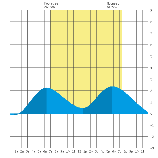 Snodgrass Slough tide chart for Tuesday, March 29, 2022