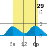 Snodgrass Slough tide chart for Tuesday, March 29, 2022