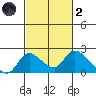 Snodgrass Slough tide chart for Wednesday, March 2, 2022
