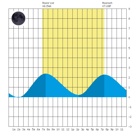 Snodgrass Slough tide chart for Thursday, March 31, 2022