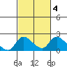 Snodgrass Slough tide chart for Friday, March 4, 2022