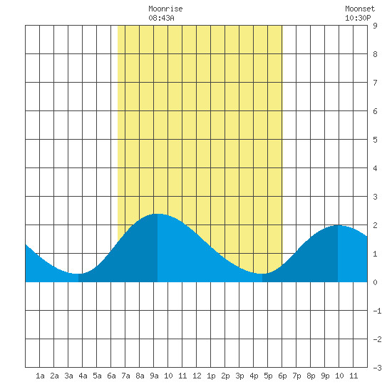 Snodgrass Slough tide chart for Sunday, March 6, 2022