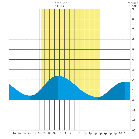 Snodgrass Slough tide chart for Monday, March 7, 2022
