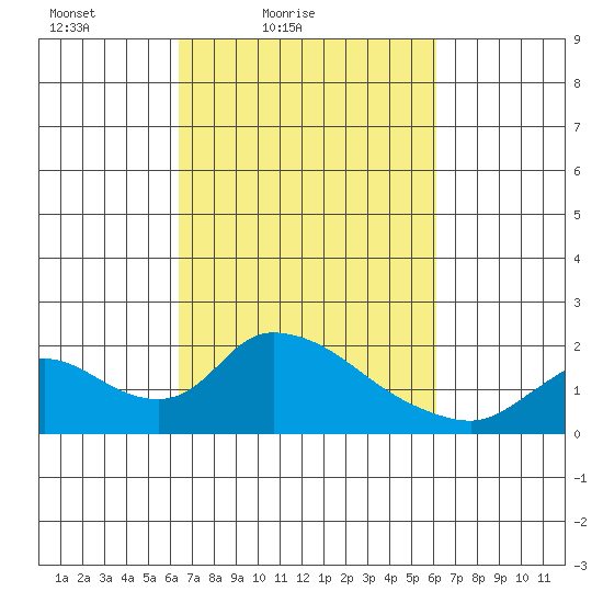 Snodgrass Slough tide chart for Wednesday, March 9, 2022