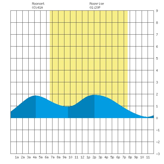 Snodgrass Slough tide chart for Sunday, April 10, 2022