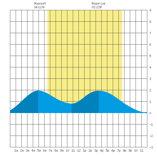Snodgrass Slough tide chart for Monday, April 11, 2022
