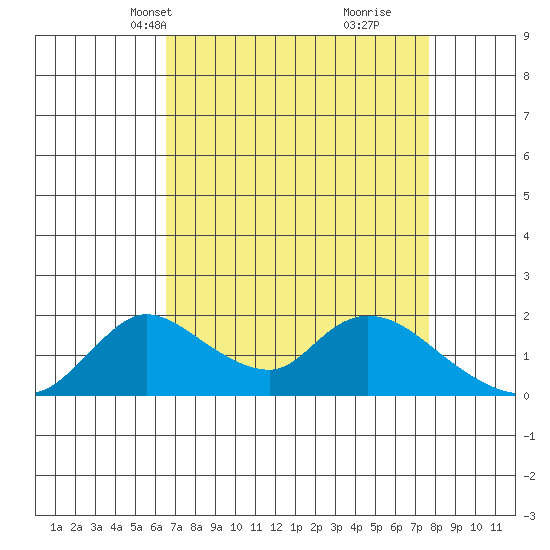 Snodgrass Slough tide chart for Tuesday, April 12, 2022