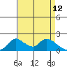 Snodgrass Slough tide chart for Tuesday, April 12, 2022