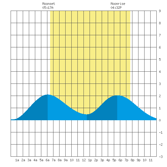 Snodgrass Slough tide chart for Wednesday, April 13, 2022