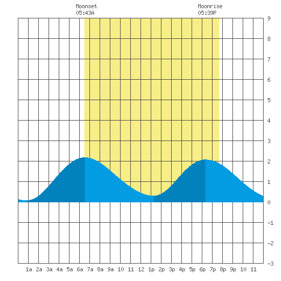 Snodgrass Slough tide chart for Thursday, April 14, 2022
