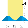 Snodgrass Slough tide chart for Thursday, April 14, 2022