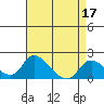 Snodgrass Slough tide chart for Sunday, April 17, 2022