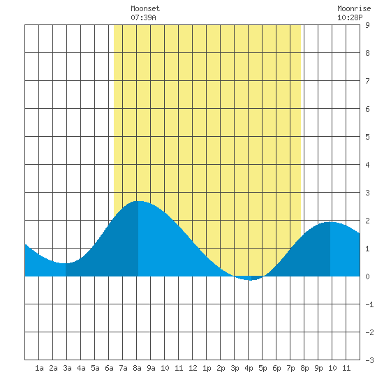 Snodgrass Slough tide chart for Monday, April 18, 2022