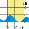 Snodgrass Slough tide chart for Monday, April 18, 2022
