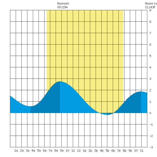 Snodgrass Slough tide chart for Tuesday, April 19, 2022