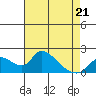 Snodgrass Slough tide chart for Thursday, April 21, 2022