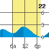 Snodgrass Slough tide chart for Friday, April 22, 2022