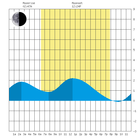 Snodgrass Slough tide chart for Saturday, April 23, 2022