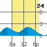 Snodgrass Slough tide chart for Sunday, April 24, 2022
