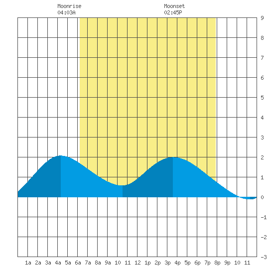 Snodgrass Slough tide chart for Monday, April 25, 2022