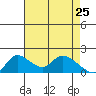 Snodgrass Slough tide chart for Monday, April 25, 2022