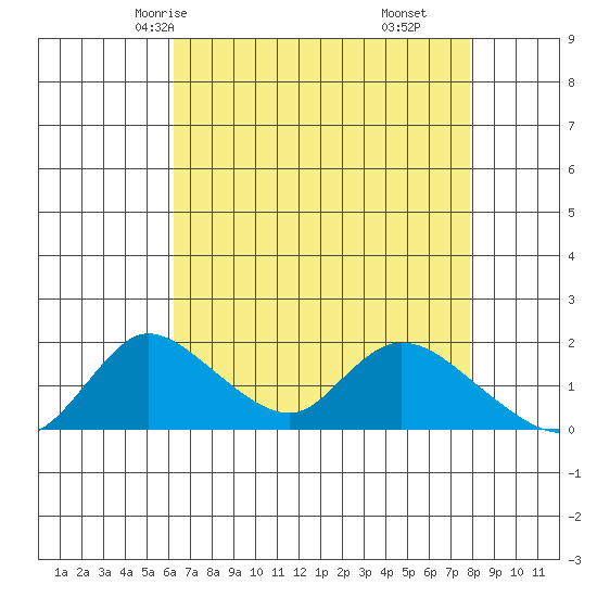 Snodgrass Slough tide chart for Tuesday, April 26, 2022
