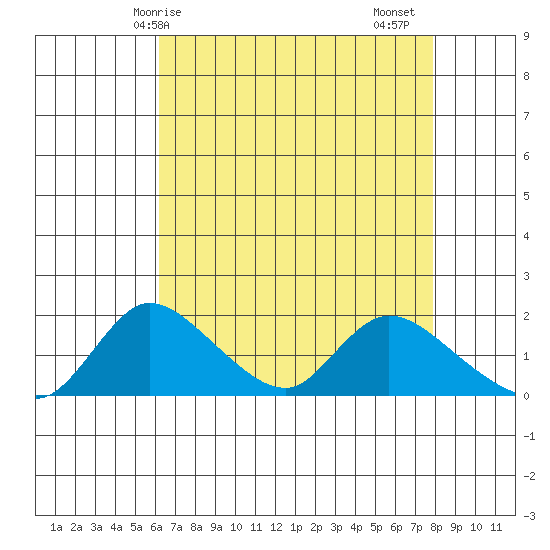 Snodgrass Slough tide chart for Wednesday, April 27, 2022